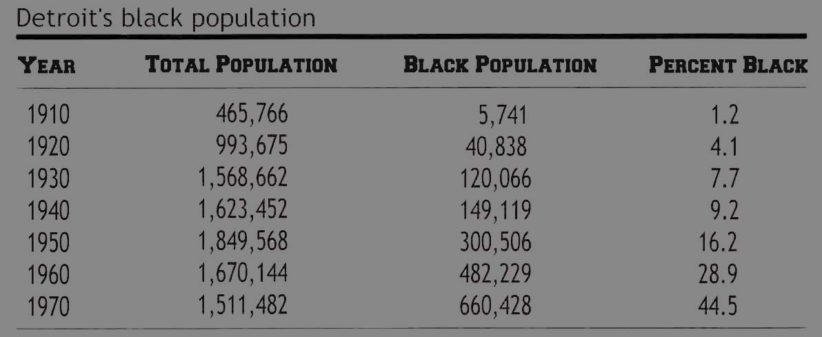 Detroit's black population