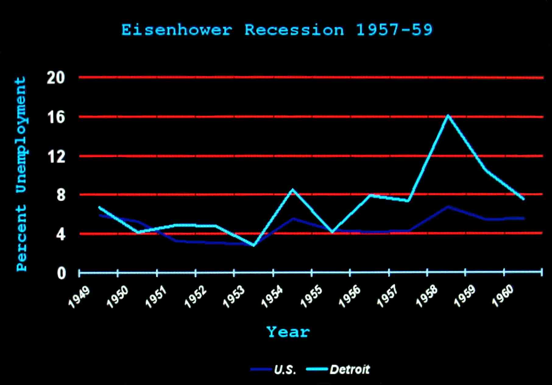 Eisenhower recession Detroit