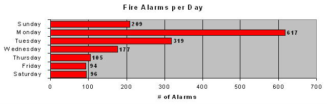 Fires chart Detroit riots 1967