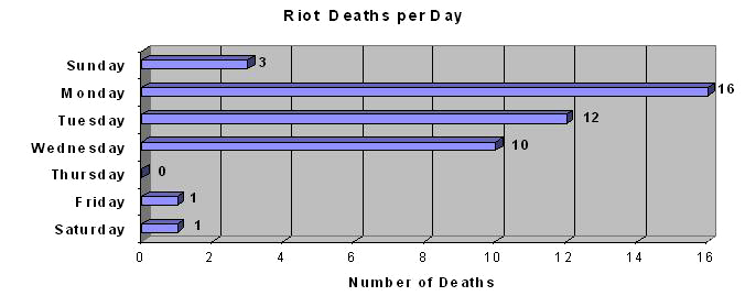 Detroit riot; deaths per day; chart