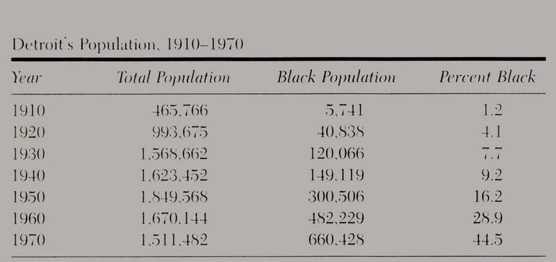 Detroit's black population by the decades